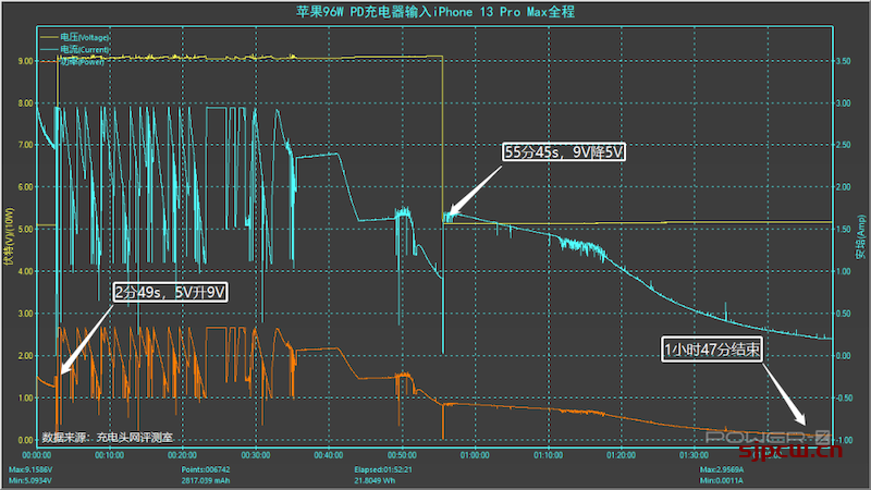 iphone 13 pro max最高充电功率，充电速度实测