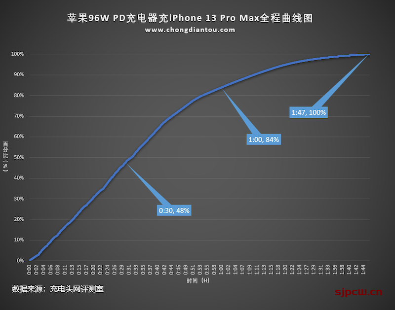 iphone 13 pro max最高充电功率，充电速度实测