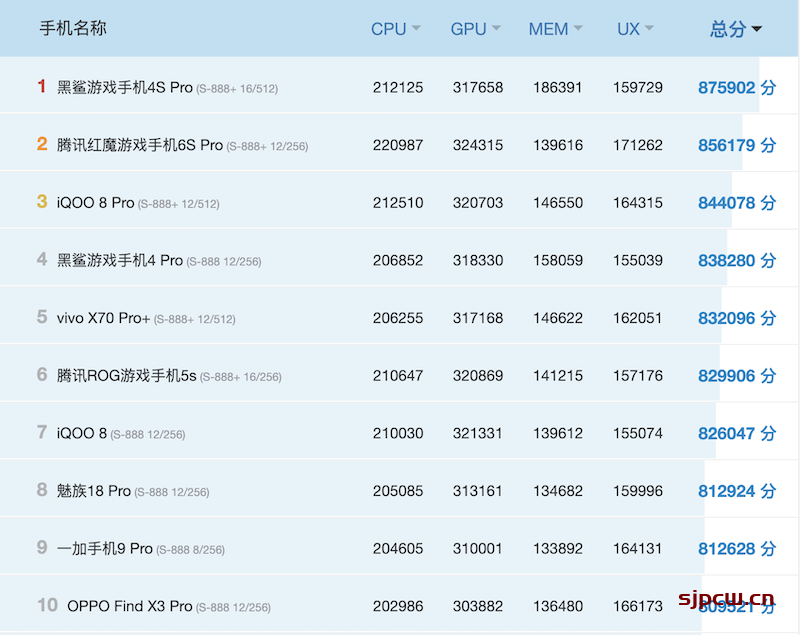 天玑9000安兔兔跑分多少，比骁龙888强多少？