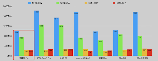 荣耀60 pro安兔兔跑分多少，各大跑分软件成绩实测