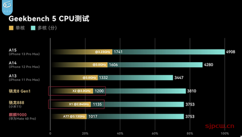 骁龙8 gen1什么水平，全面对比苹果a15、a14、骁龙888、麒麟9000