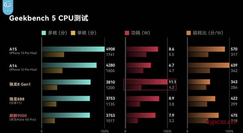 骁龙8 gen1什么水平，全面对比苹果a15、a14、骁龙888、麒麟9000