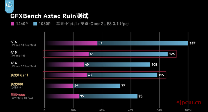 骁龙8 gen1什么水平，全面对比苹果a15、a14、骁龙888、麒麟9000