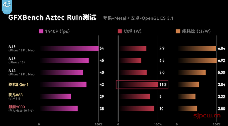 骁龙8 gen1什么水平，全面对比苹果a15、a14、骁龙888、麒麟9000