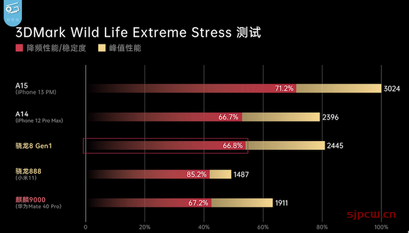 骁龙8 gen1什么水平，全面对比苹果a15、a14、骁龙888、麒麟9000