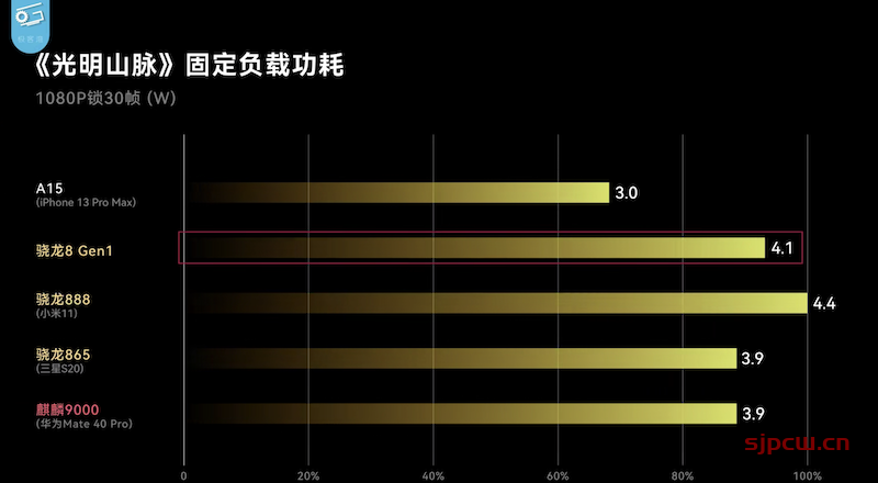 骁龙8 gen1什么水平，全面对比苹果a15、a14、骁龙888、麒麟9000