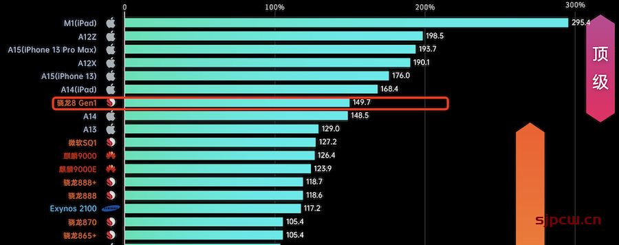 骁龙8 gen1什么水平，全面对比苹果a15、a14、骁龙888、麒麟9000