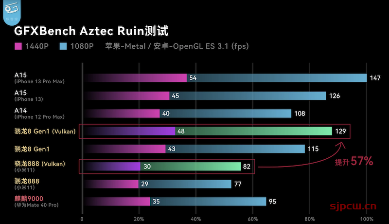 骁龙8 gen1什么水平，全面对比苹果a15、a14、骁龙888、麒麟9000