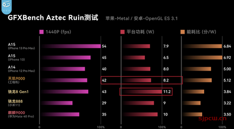 天玑9000和骁龙8gen1哪个好，性能功耗测试比对