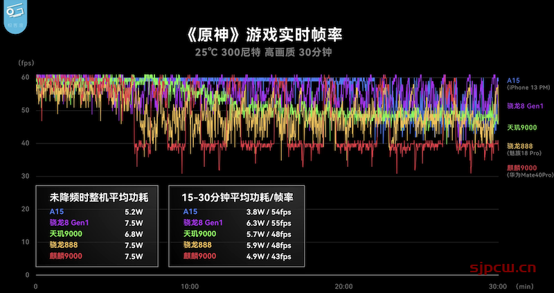 天玑9000和骁龙8gen1哪个好，性能功耗测试比对