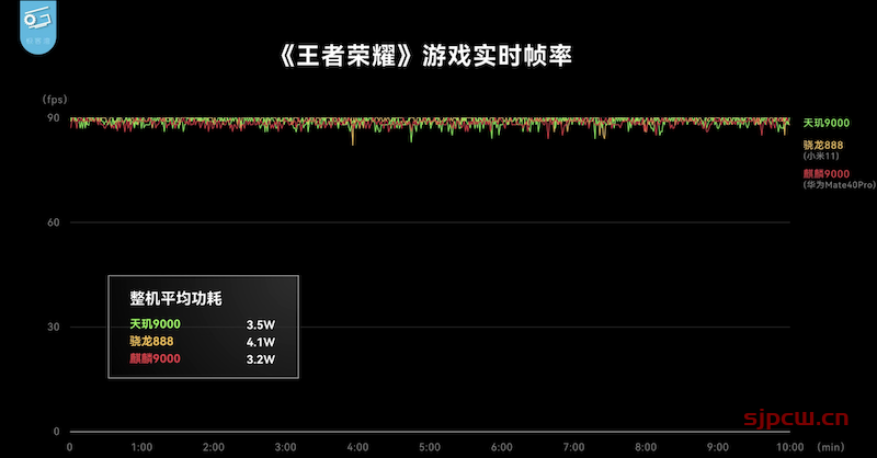 天玑9000和骁龙8gen1哪个好，性能功耗测试比对